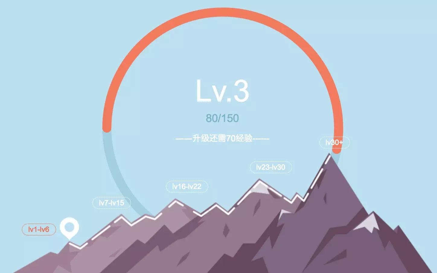 深度推荐｜史上最全用户成长体系分析，附6大案例