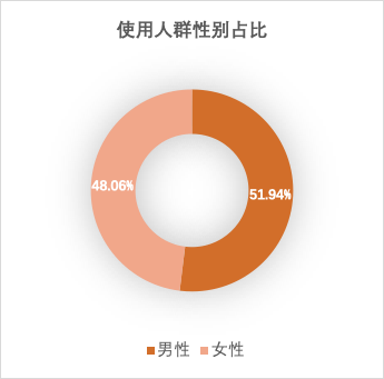 用户运营策略分析：喜马拉雅如何成为在线音频领跑者？