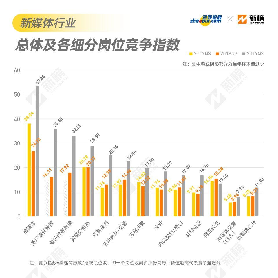 找到一份不坑的工作有多难？来看看2019新媒体行业招聘现状