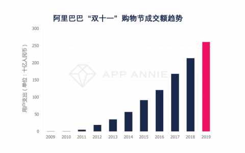 2019年“双十一” ，您必须了解的电商平台促销三大趋势