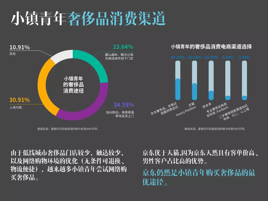 要客研究院&京东：2019中国小镇青年奢侈品消费报告