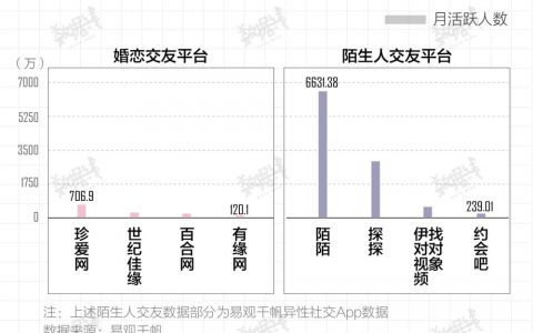 男性青年“脱单”爱线上 女性靠介绍