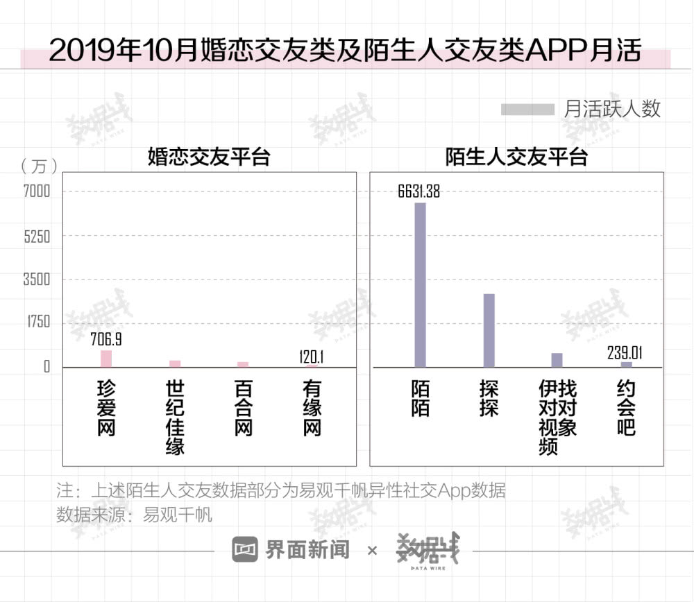 男性青年“脱单”爱线上 女性靠介绍