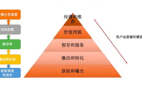 怎样去分析用户留存与用户活跃？