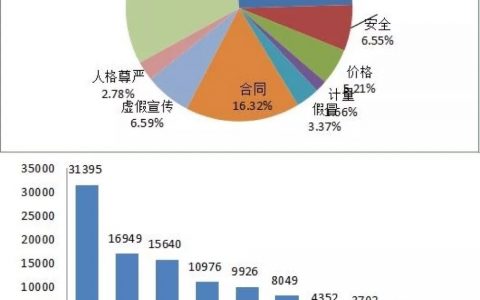 市场营销过关，但别让你的售后拖后腿