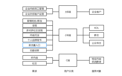 关于飞聊、好物圈、乌托邦APP等新兴社区社群运营工具的运营思考