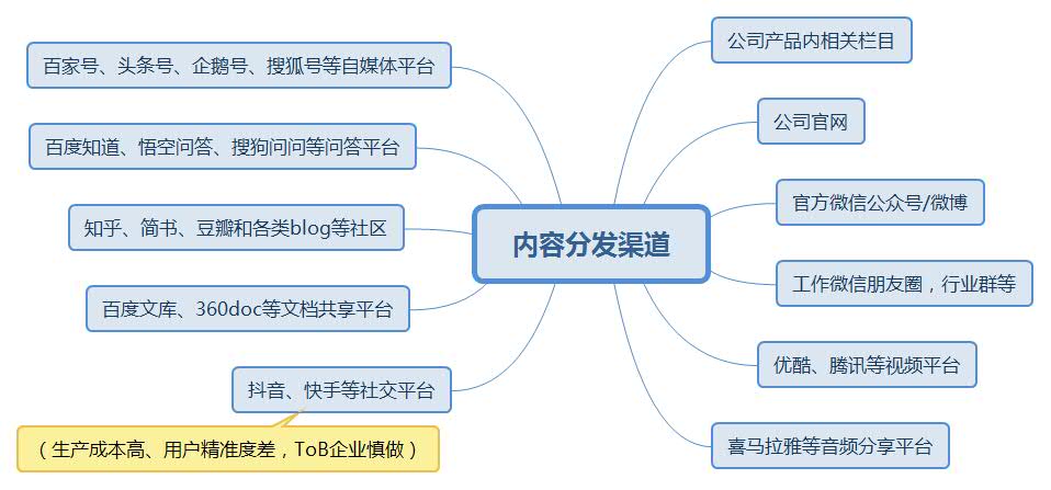 ToB内容运营：生产和渠道全梳理