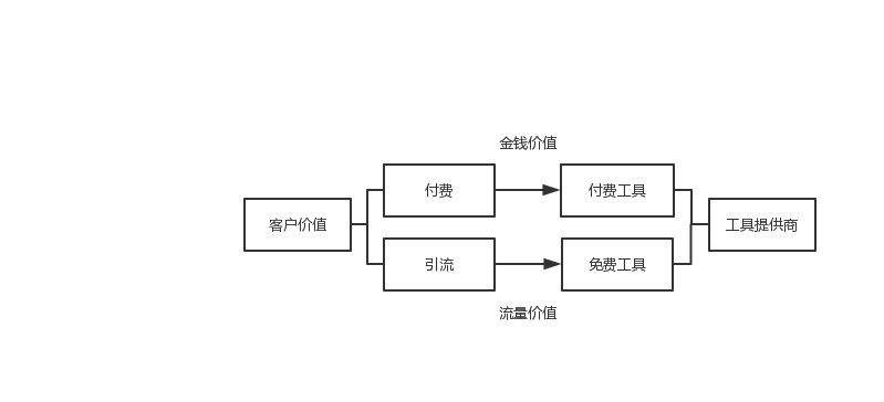 关于飞聊、好物圈、乌托邦APP等新兴社区社群运营工具的运营思考