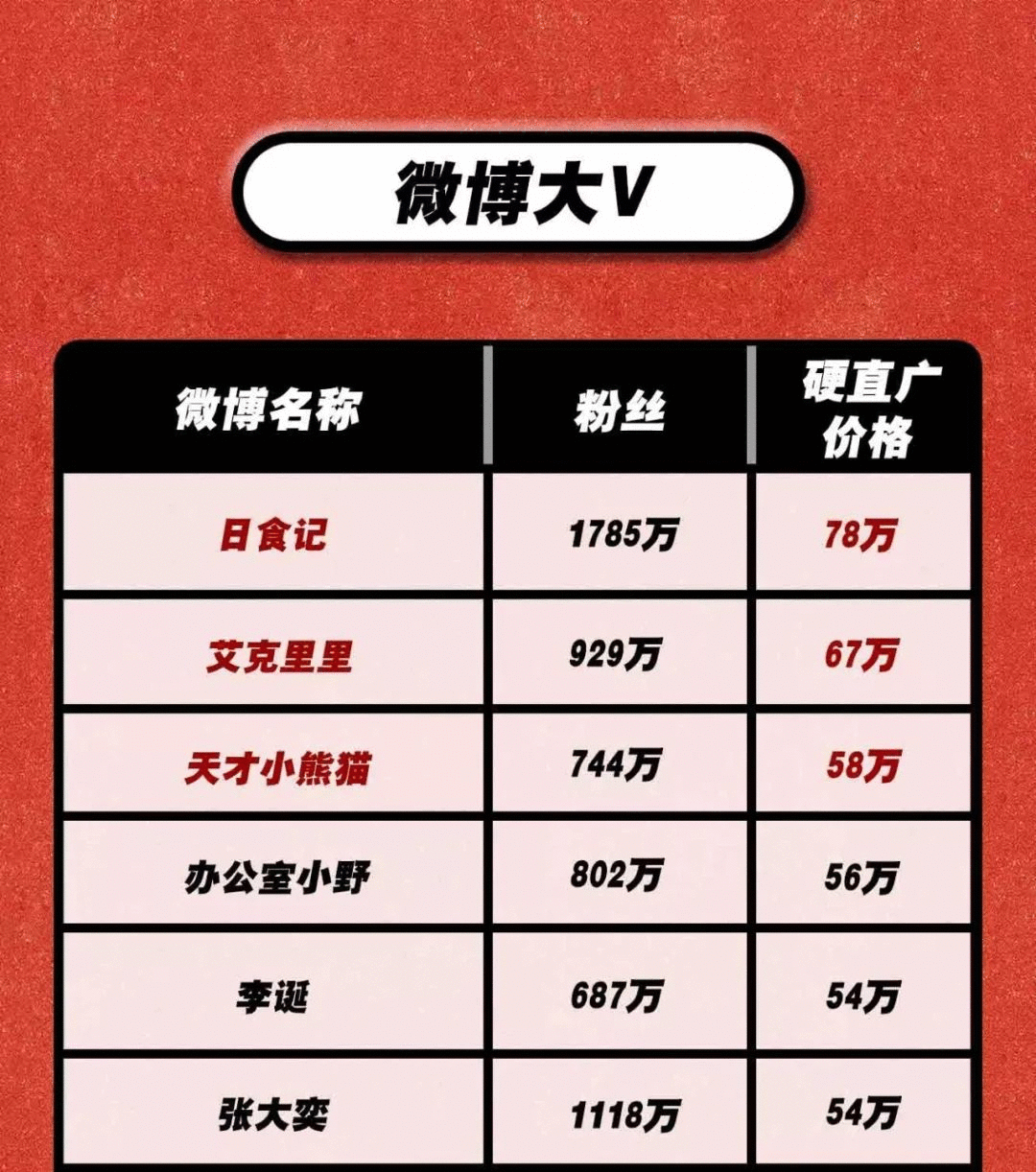 李佳琦一条广告费 = 我10年工资！（150个头部KOL报价表）