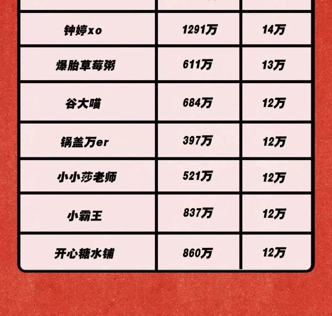 李佳琦一条广告费 = 我10年工资！（150个头部KOL报价表）