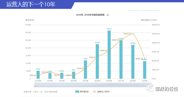 运营人的下一个10年，如何对抗周期，现实持续增长