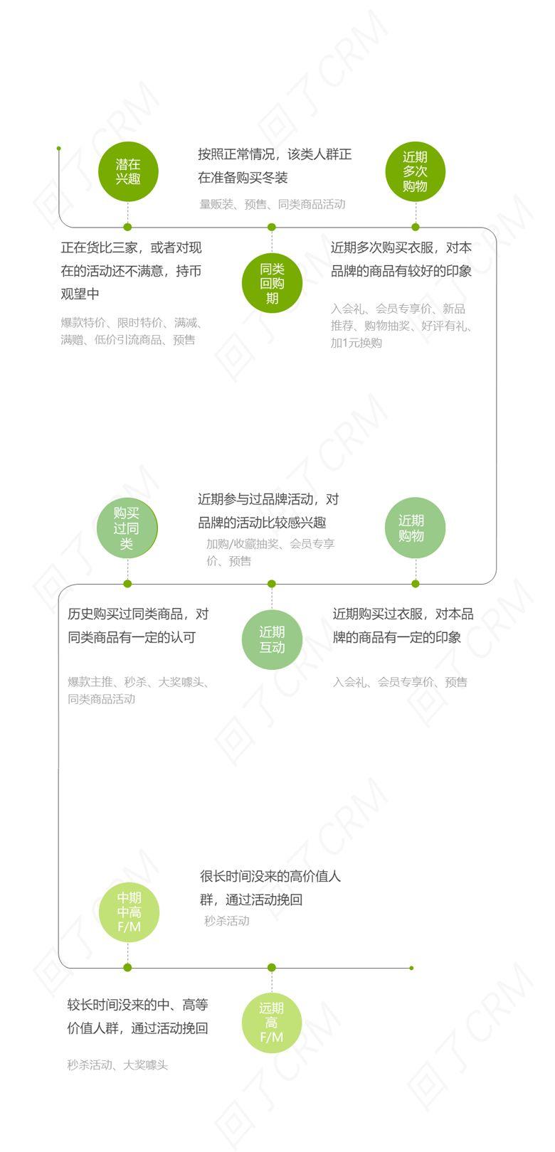 如何提升短信转化率？（上）：人群筛选