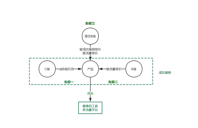 关于飞聊、好物圈、乌托邦APP等新兴社区社群运营工具的运营思考