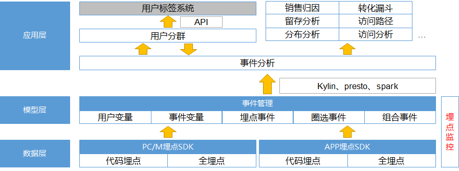 自建运营分析系统：埋点&运营分析产品设计
