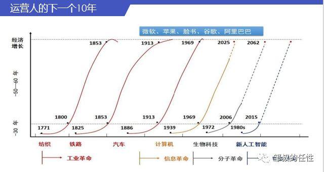 运营人的下一个10年，如何对抗周期，现实持续增长