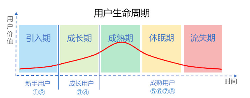 拆解用户生命周期，发现它与正态分布曲线之美