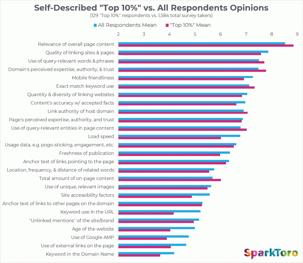 Sparktoro：2019年SEO专业人士调查