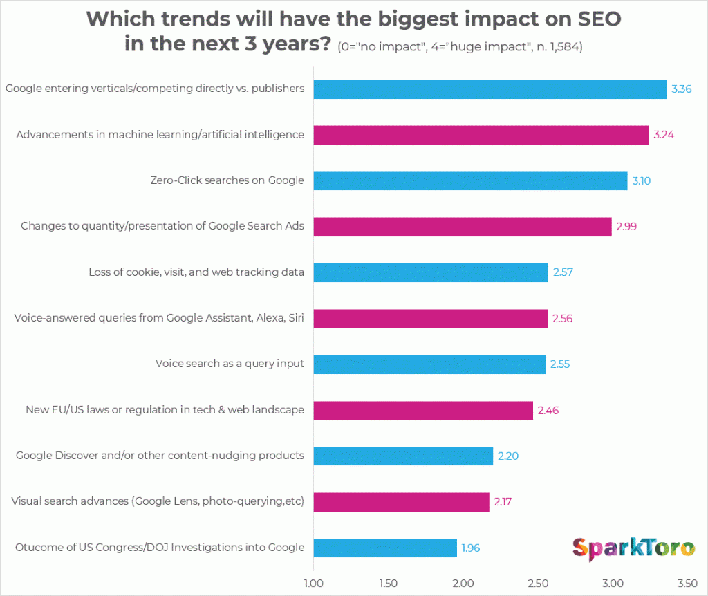 Sparktoro：2019年SEO专业人士调查