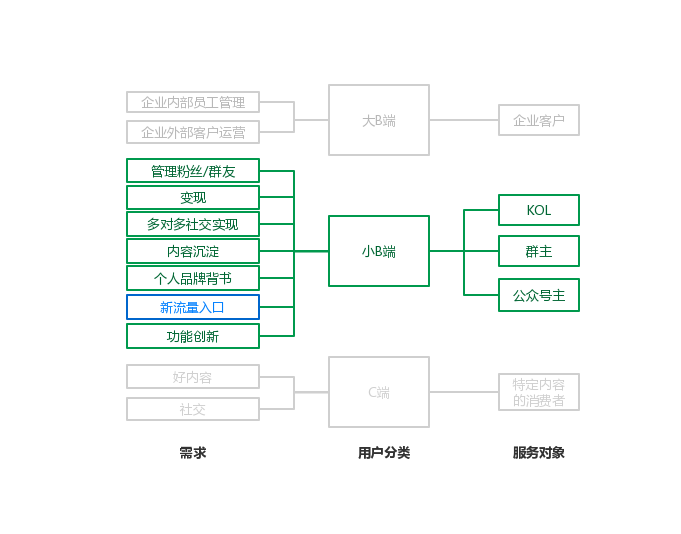 关于飞聊、好物圈、乌托邦APP等新兴社区社群运营工具的运营思考