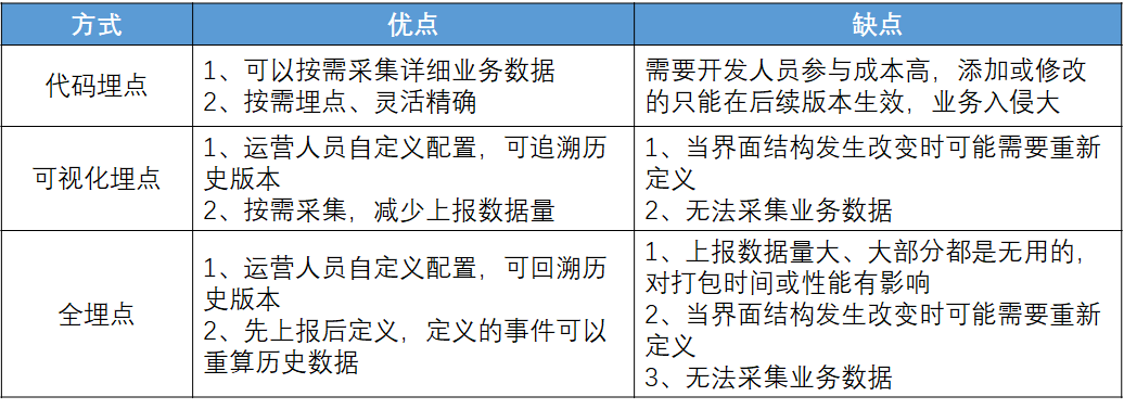 自建运营分析系统：埋点&运营分析产品设计