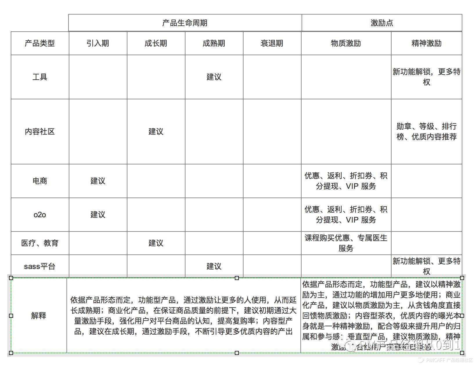 怎样从0一步一步搭建用户激励体系(来源于网络)怎样从0一步一步搭建用户激励体系(来源于网络)案例—红演圈积分体系建设