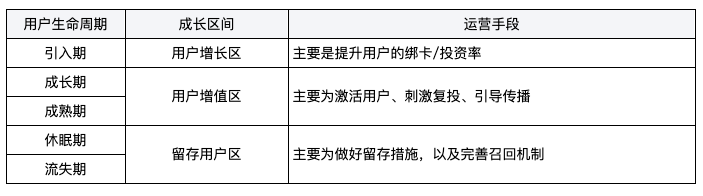 拆解用户生命周期，发现它与正态分布曲线之美