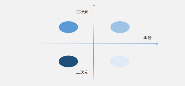 产品分析：哔哩哔哩，更大的想象力