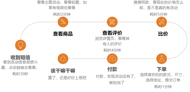 如何提升短信转化率（下）：短信内容与发送