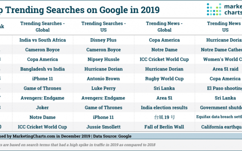 Google：2019年热门搜索榜