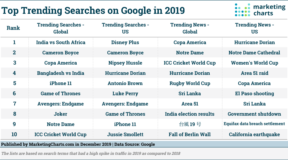 Google：2019年热门搜索榜