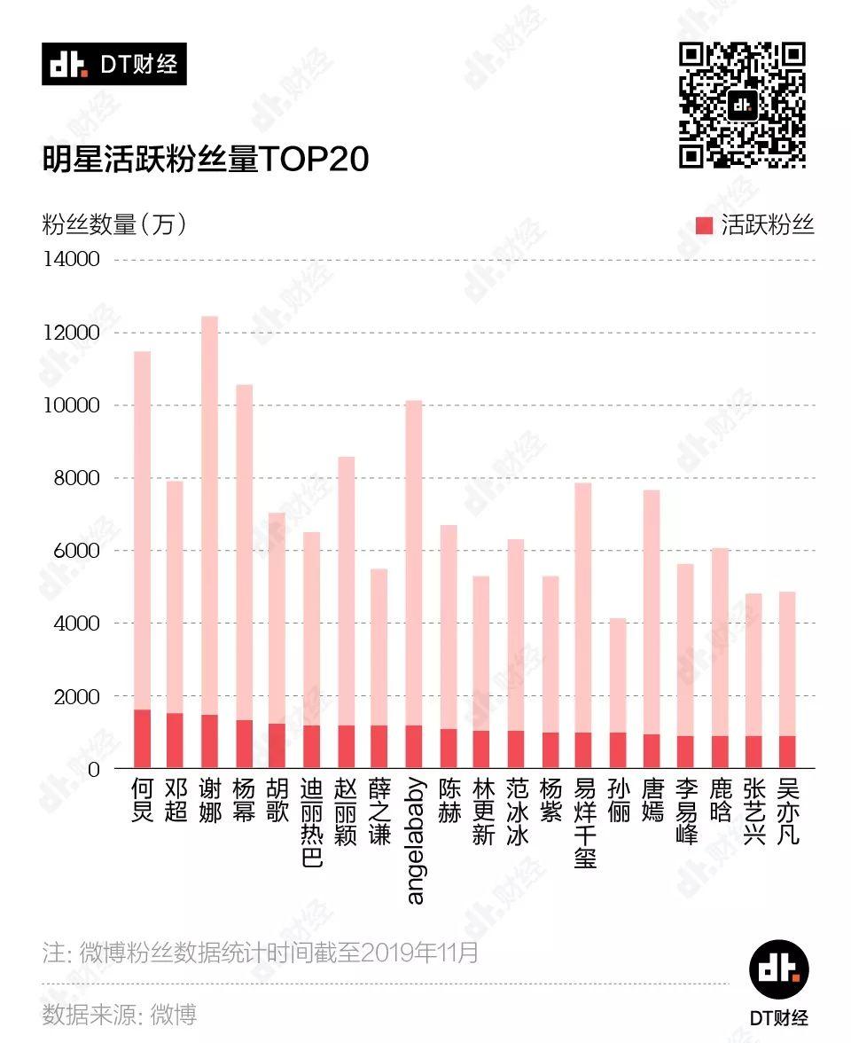 317位顶级明星PK，谁的微博粉丝注水最严重？| DT数说