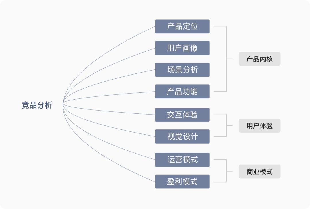 面对竞品分析，设计师该如何下手？