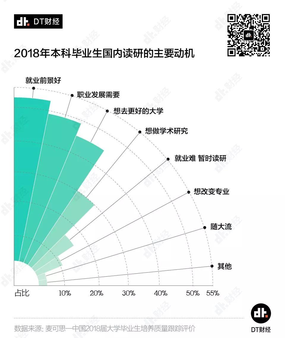 数据告诉你：工作3年和读研3年，哪个更值？| DT数说