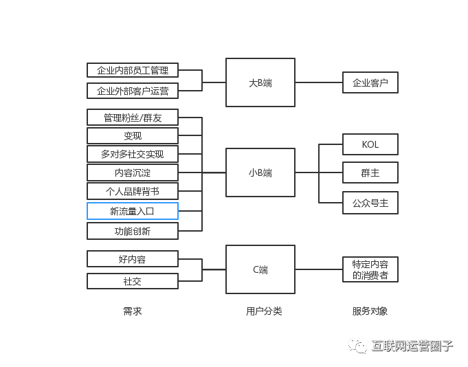 关于飞聊、好物圈、乌托邦APP等新兴社区社群运营工具的运营思考