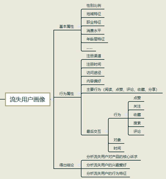 如何搭建流失用户召回体系？