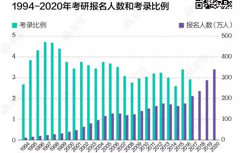 数据告诉你：工作3年和读研3年，哪个更值？| DT数说