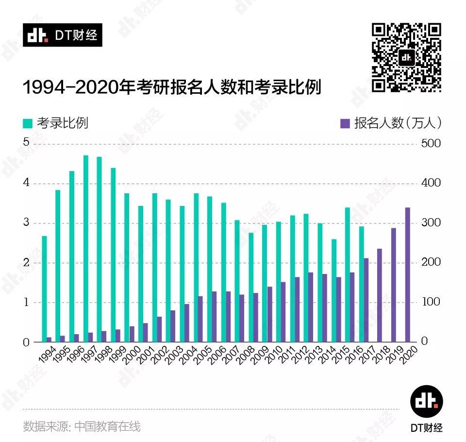 数据告诉你：工作3年和读研3年，哪个更值？| DT数说