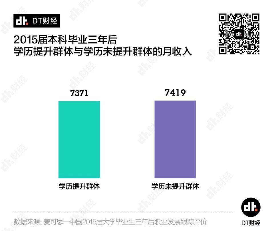 数据告诉你：工作3年和读研3年，哪个更值？| DT数说