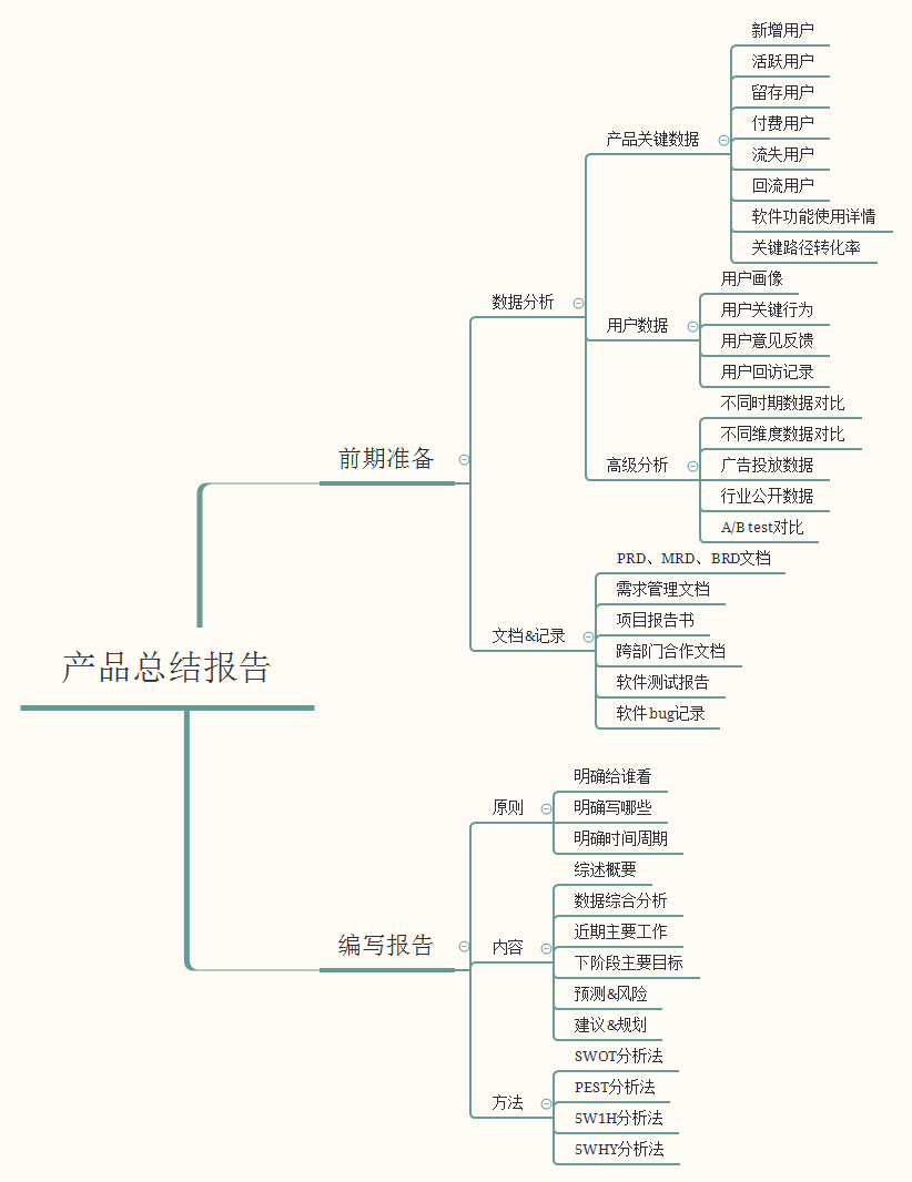 适用年终总结｜如何写一份产品总结报告