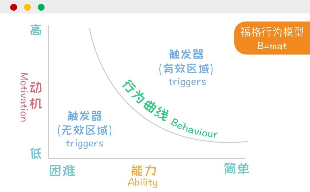 一套能让用户乖乖听话的模型，你只需掌握这 3个要点即可