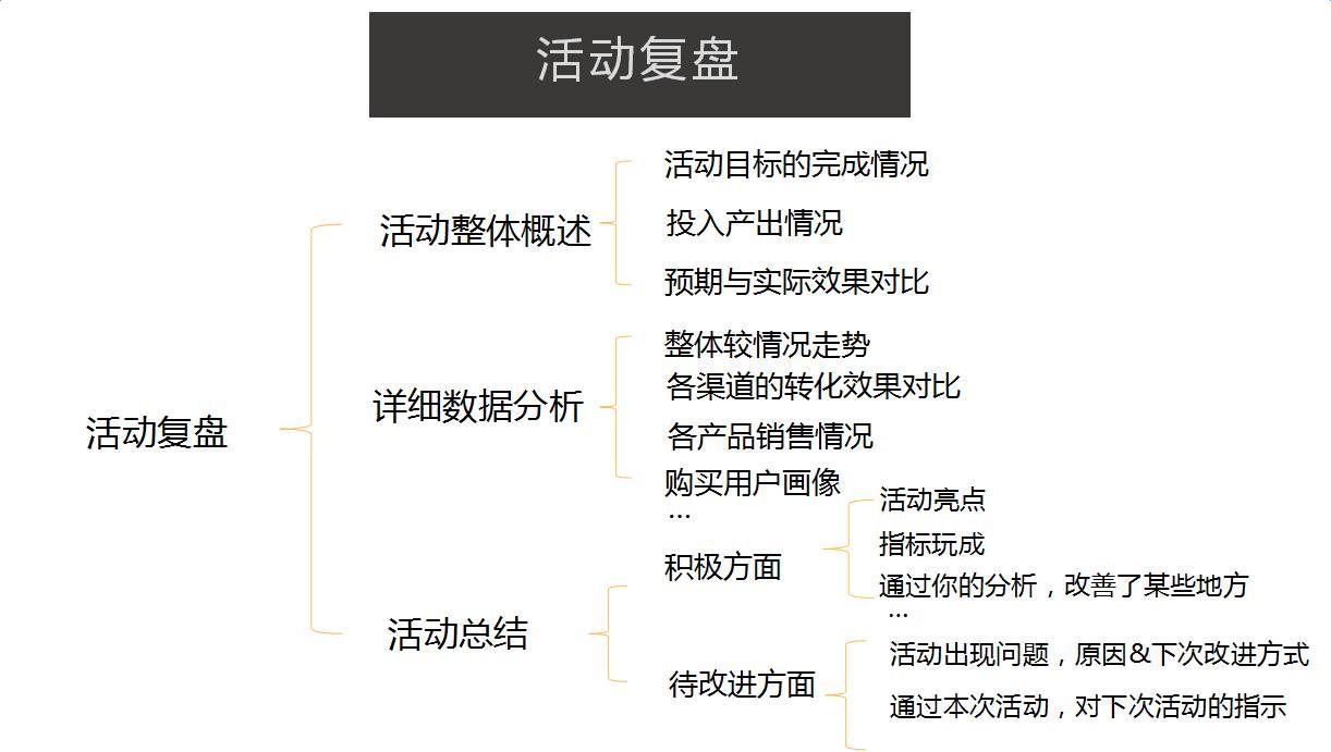 活动运营的5个套路，是我走过的最漫长的路！