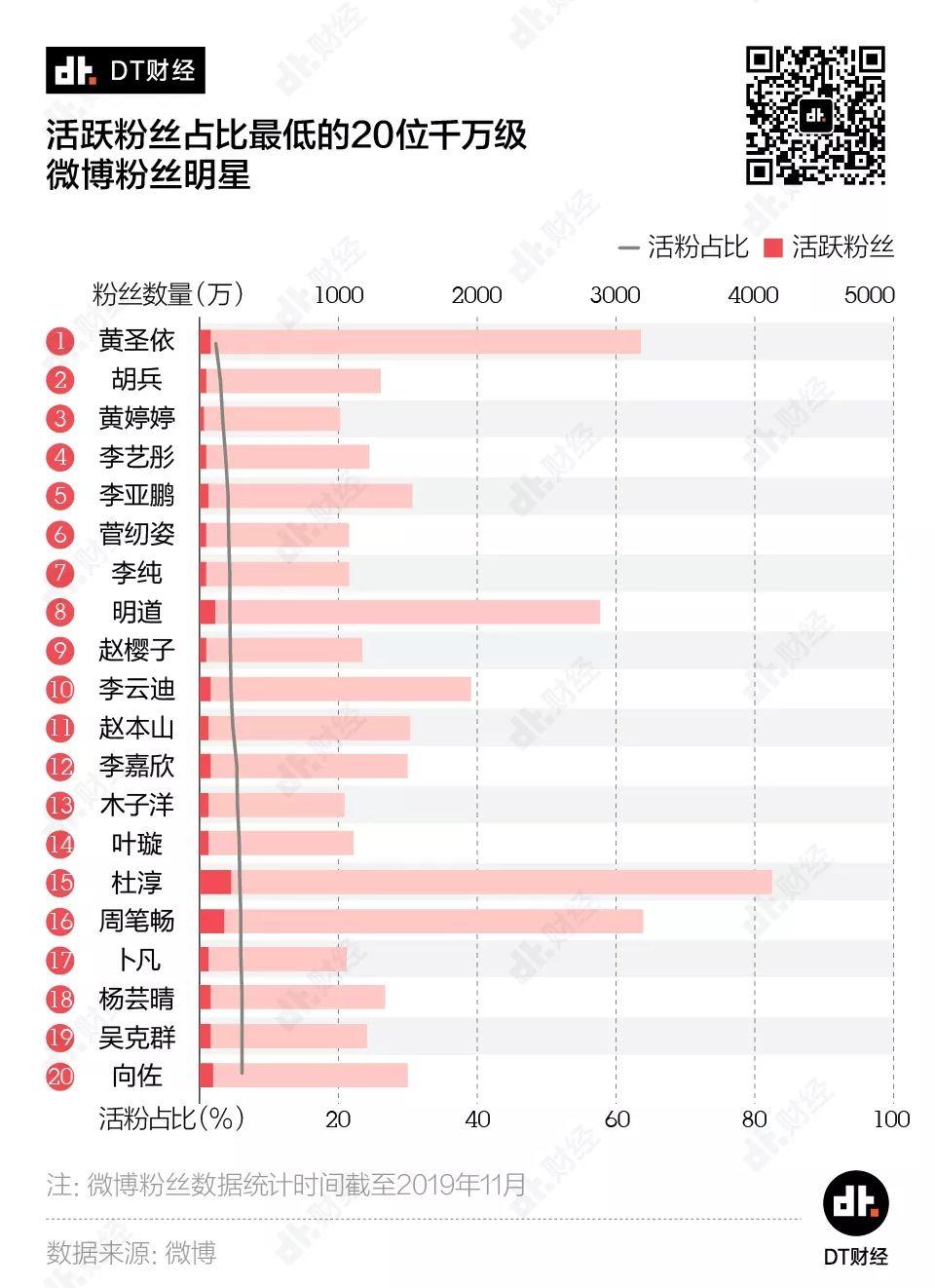 317位顶级明星PK，谁的微博粉丝注水最严重？| DT数说