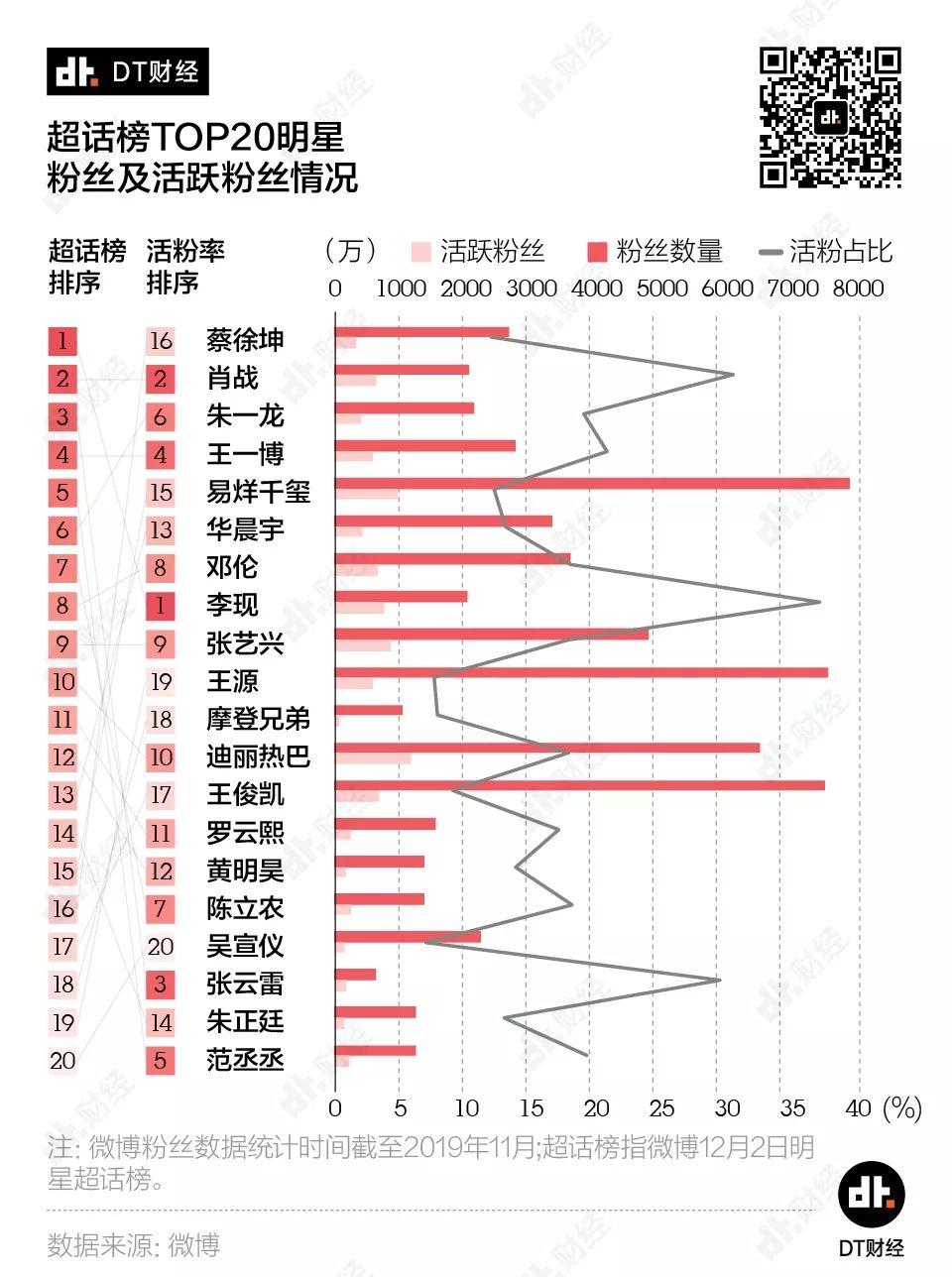 317位顶级明星PK，谁的微博粉丝注水最严重？| DT数说