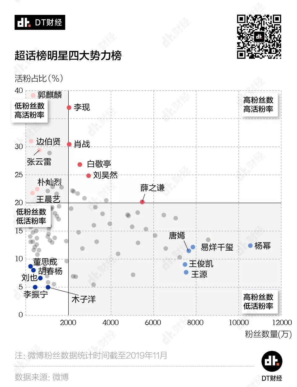 317位顶级明星PK，谁的微博粉丝注水最严重？| DT数说