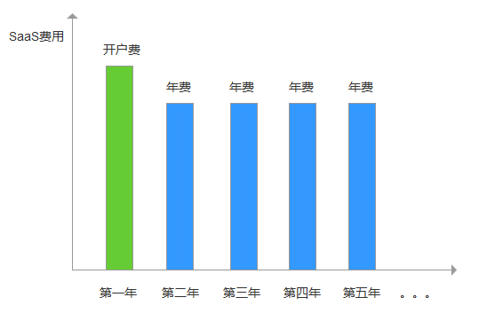 难得一见的To B干货 | SaaS运营该如何开展？