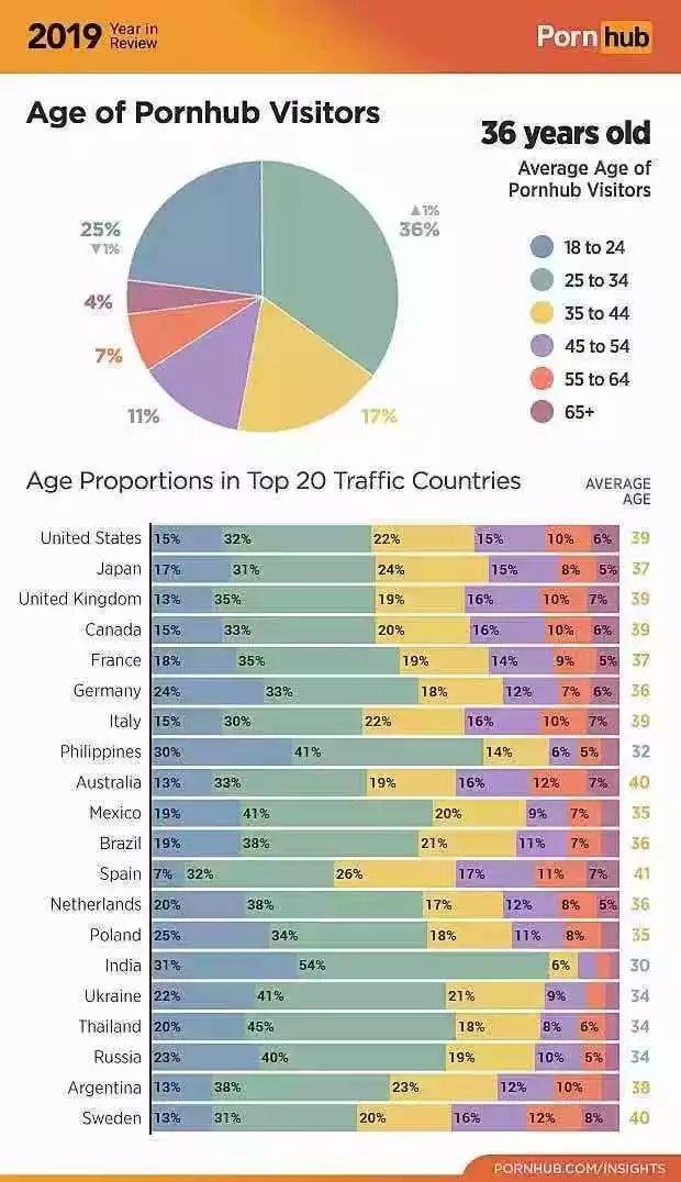 头条：Pornhub 2019年度报告 | 全球最大的Se情网站年报解读