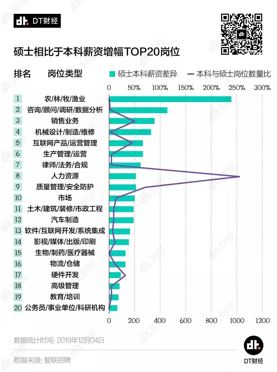 数据告诉你：工作3年和读研3年，哪个更值？| DT数说