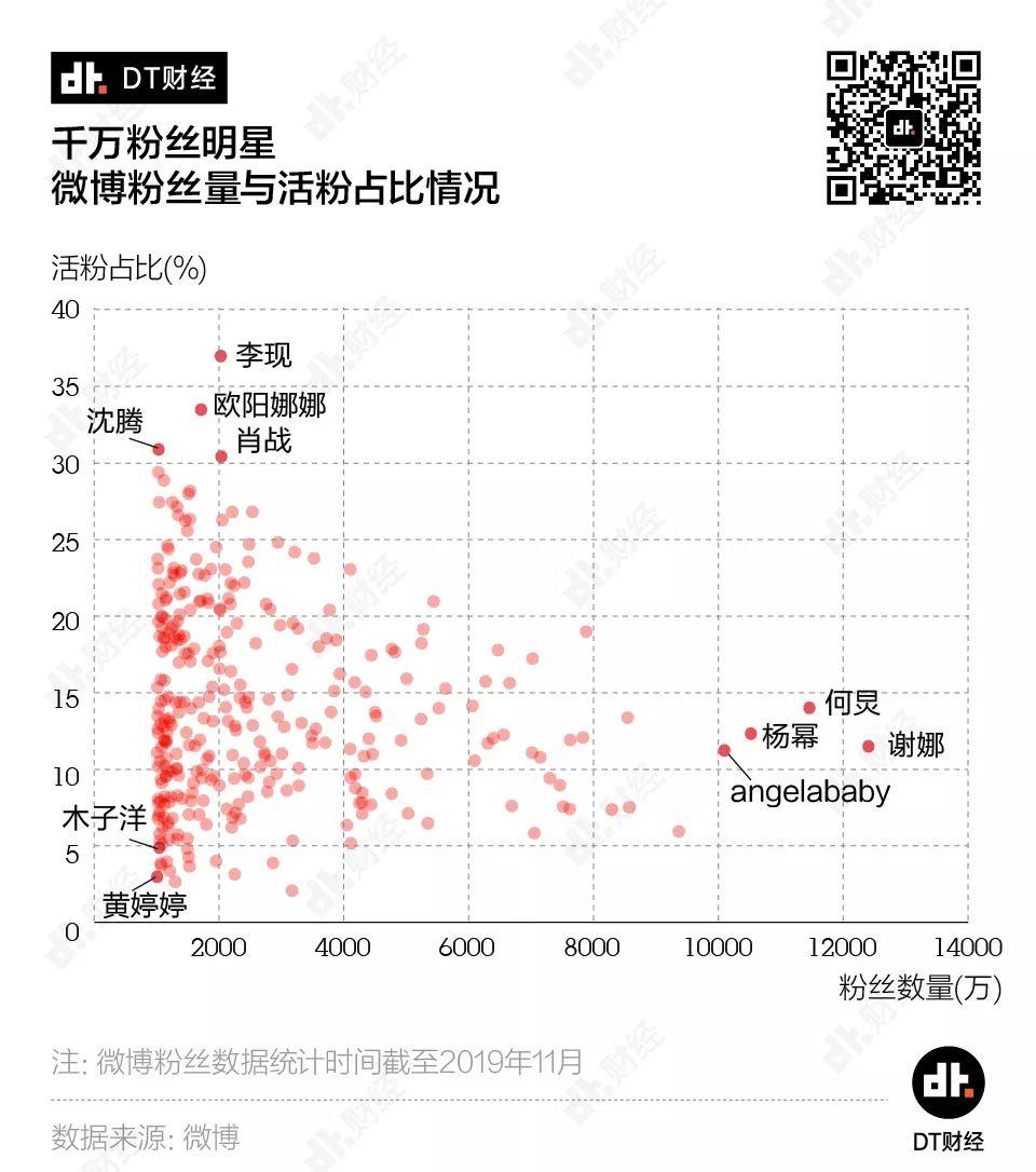 317位顶级明星PK，谁的微博粉丝注水最严重？| DT数说