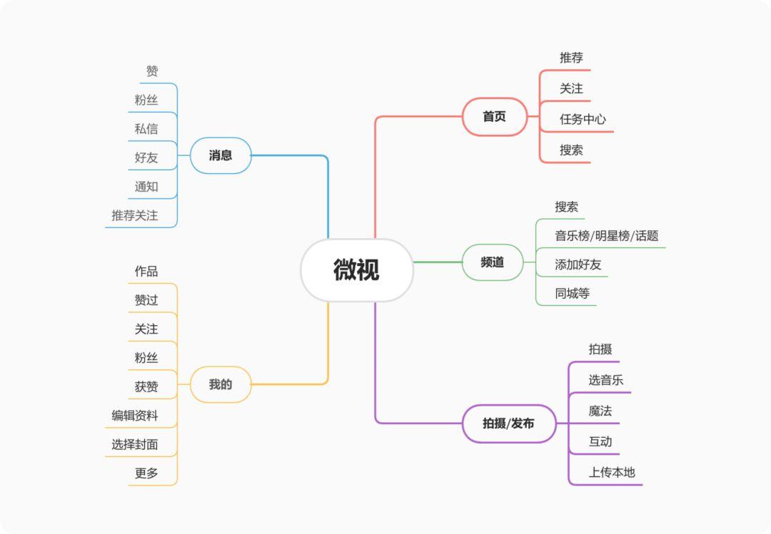 面对竞品分析，设计师该如何下手？