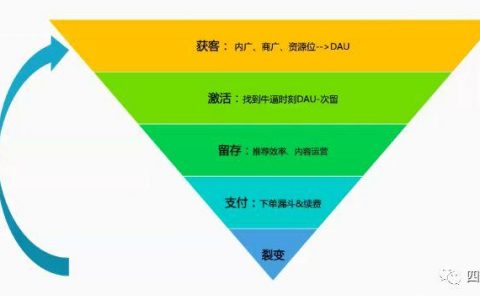 工作实践中作为一名数据产品经理，必须具备的增长思维能力